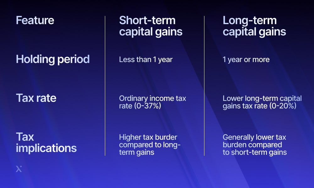 Short-term capital gains vs long-term capital gains