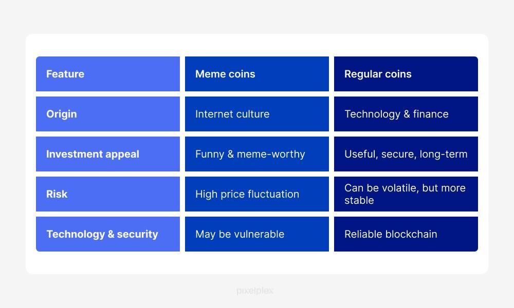 Meme coins vs regular coins