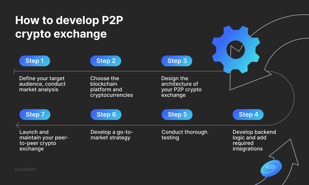 How to develop P2P crypto exchange