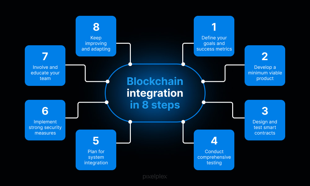 Blockchain integration in 8 steps