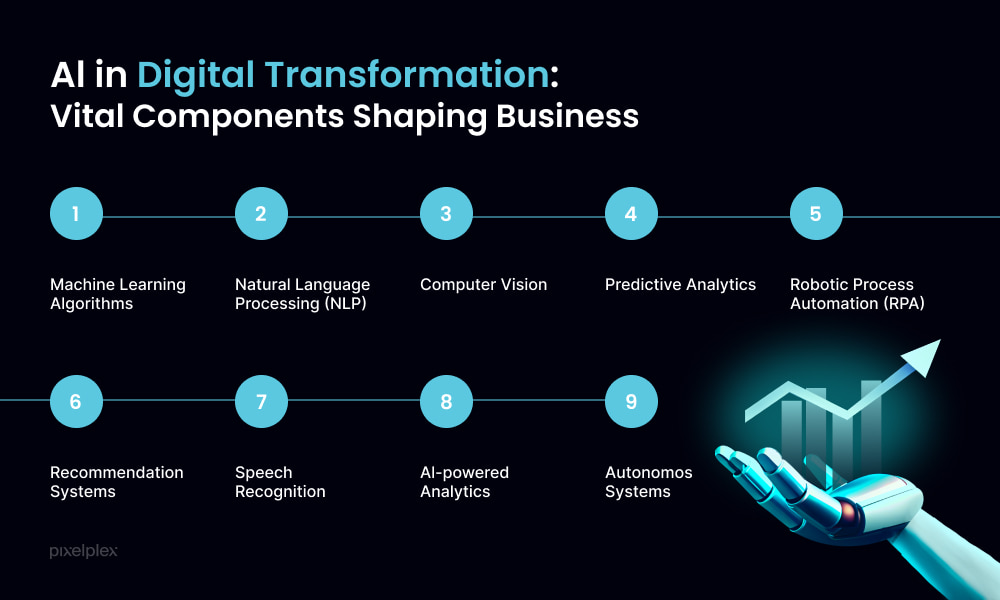 AI in digital transformation vital components shaping business