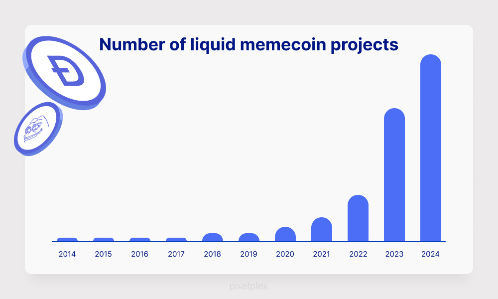 Number of liquid meme coin projects