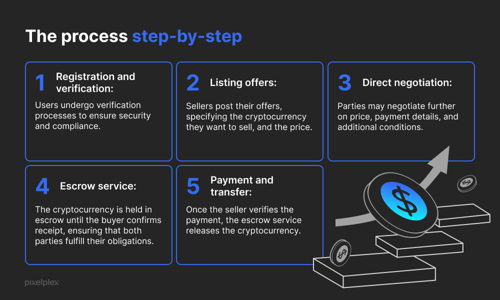 P2P crypto exchange process