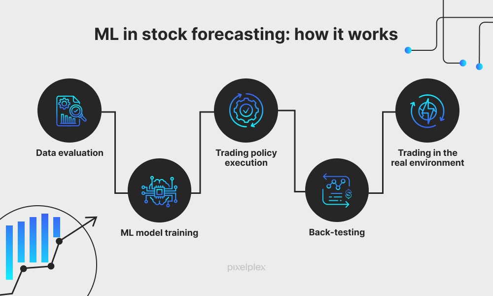 ML in stock forecasting: how it works