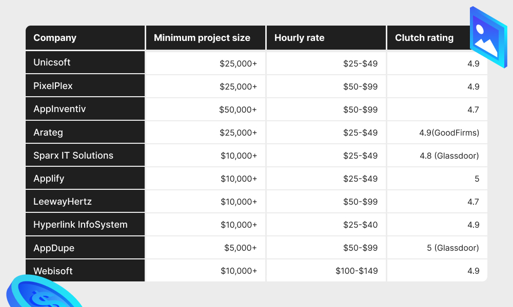 A comparison table with top NFT marketplace development companies