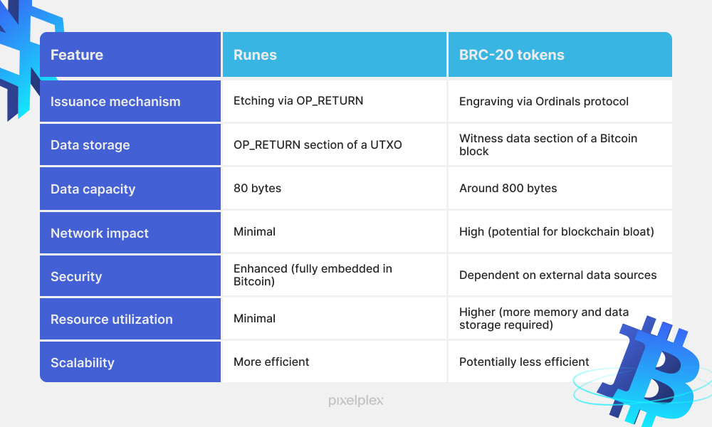 Bitcoin Runes vs BRC-20 tokens