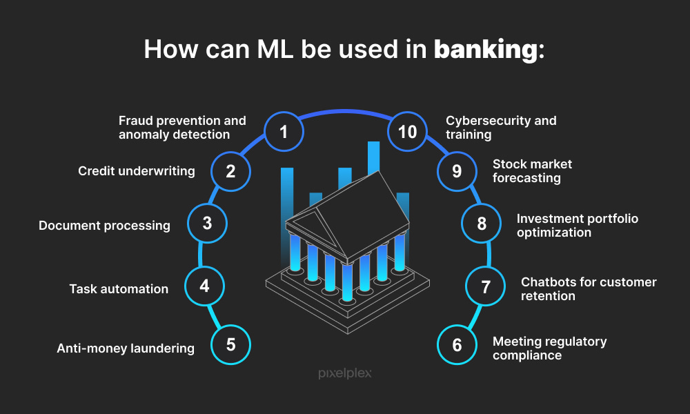 How can ML be used in banking