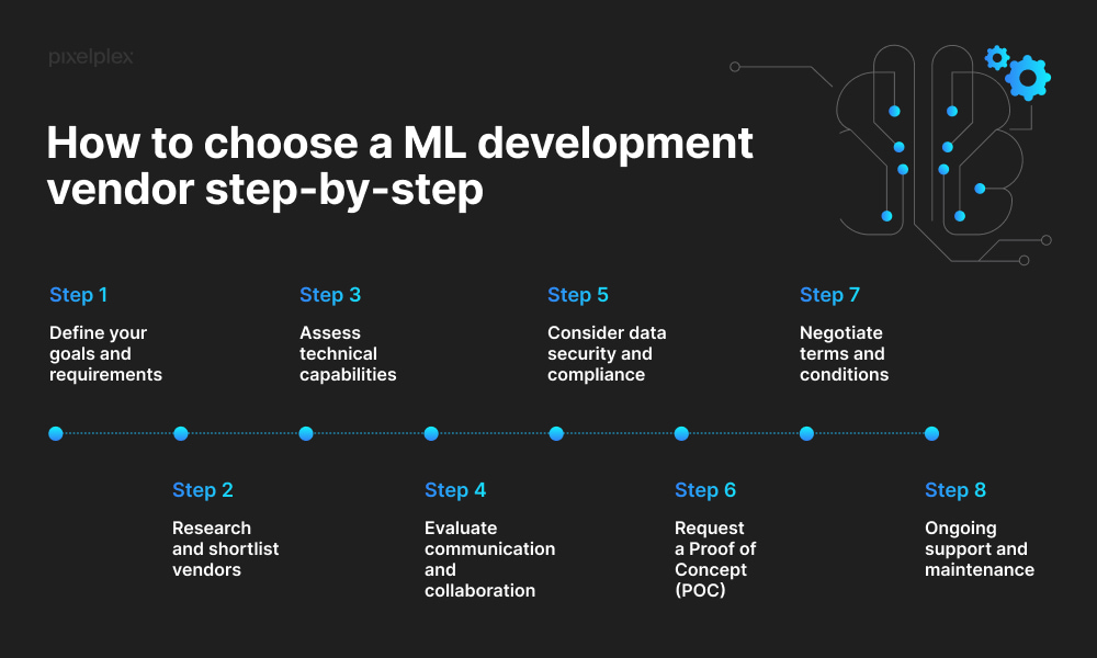 How to choose an ML development vendor step-by-step