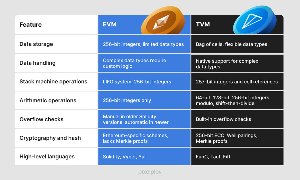 EVM vs TVM