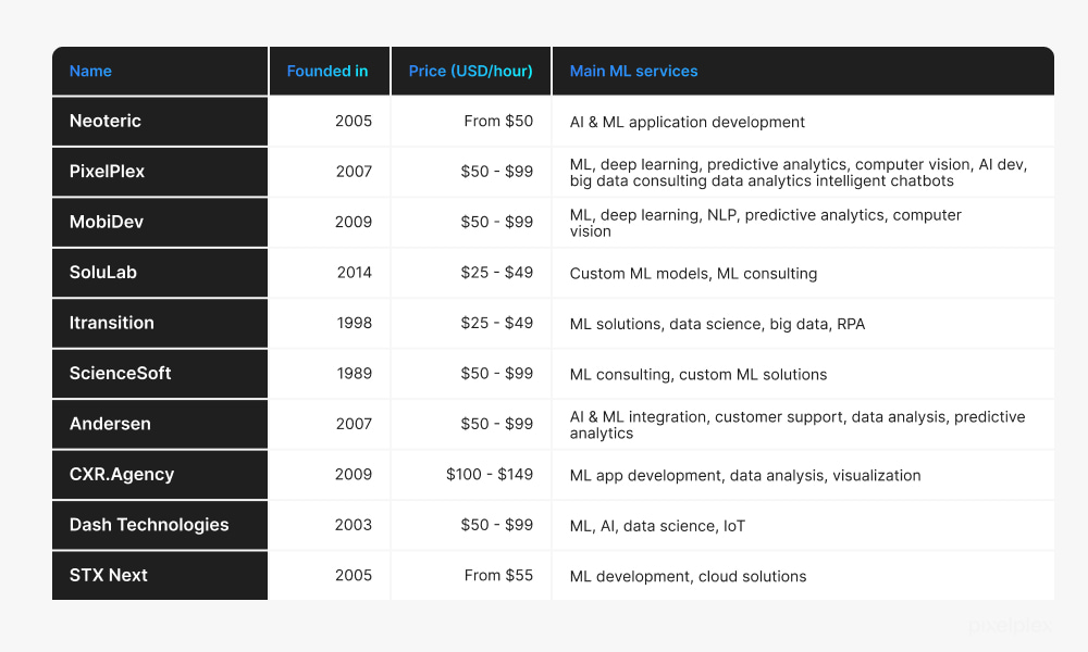 The list of top 10 ML development companies