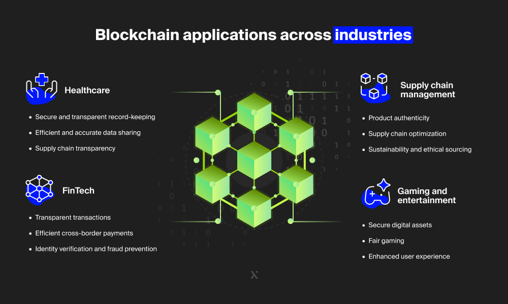 Blockchain applications across industries