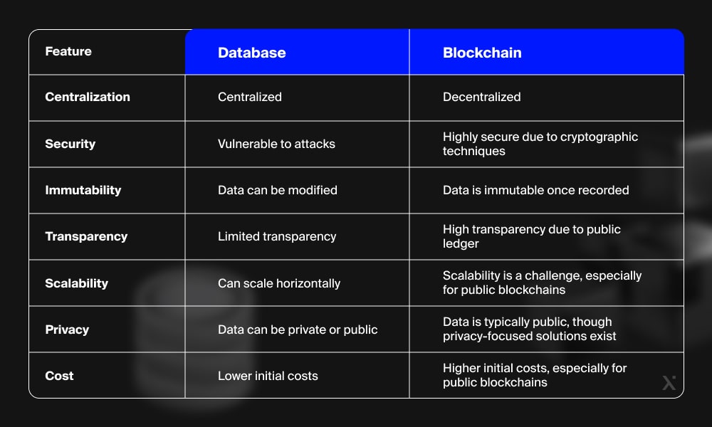 Blockchain vs traditional database comparison table