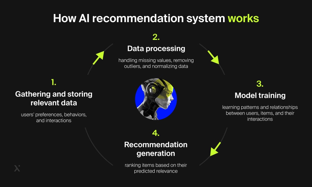 How AI recommendation system works