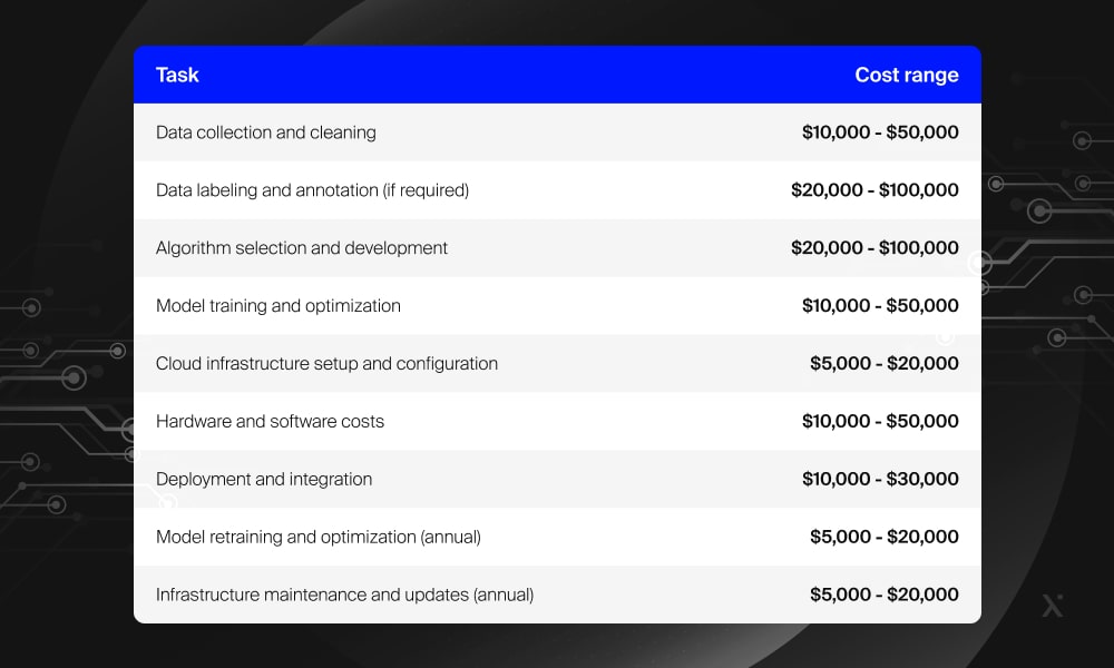 How much does it cost to develop an AI-based recommendation system