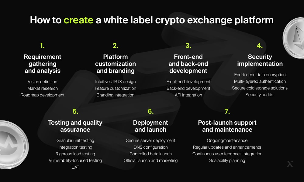 how to create a white label crypto exchange platform step by step