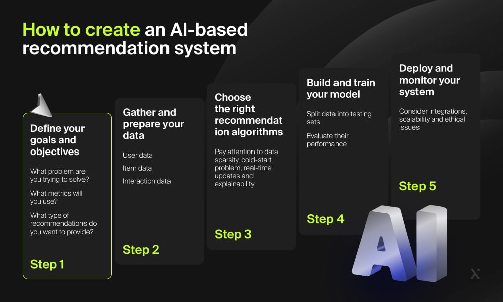 How to create an AI-based recommendation system