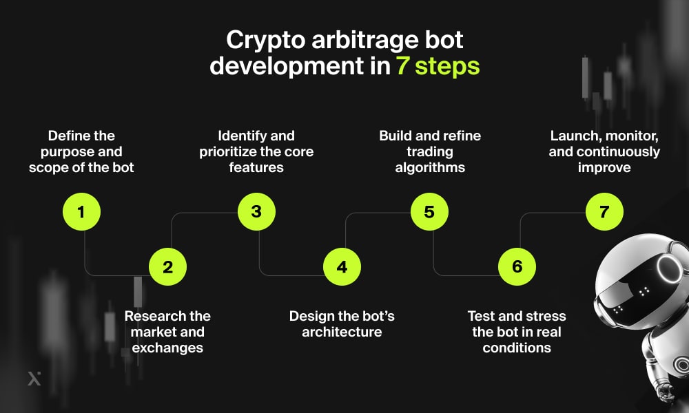 How to develop a crypto arbitrage bot in 7 steps