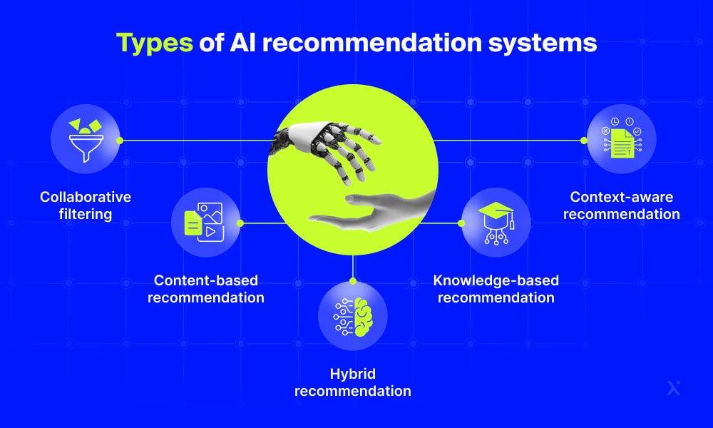 Key types of AI recommendation systems