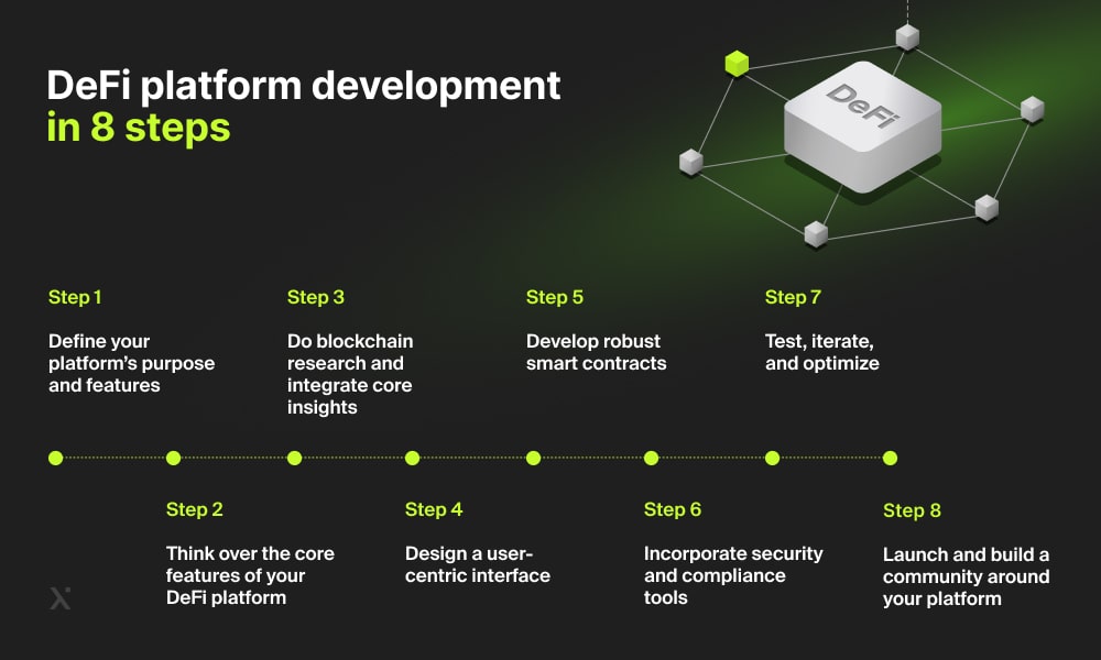 How to create a DeFi platform in 8 steps