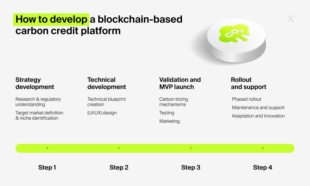 carbon-credit-platform-development-a-phased-roadmap