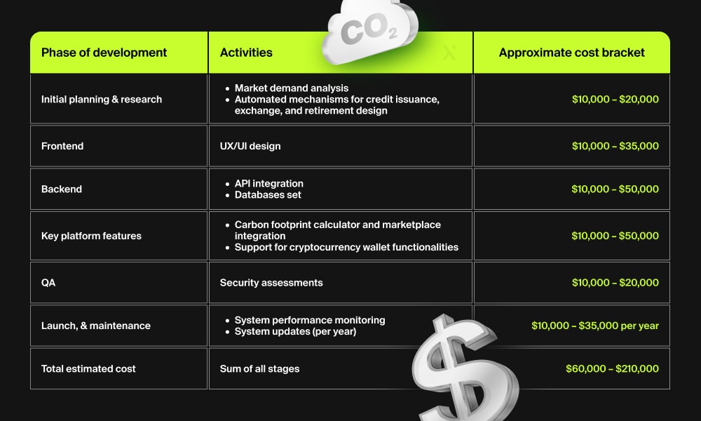 cost-of-a-blockchain-based-carbon-credit-platform-development