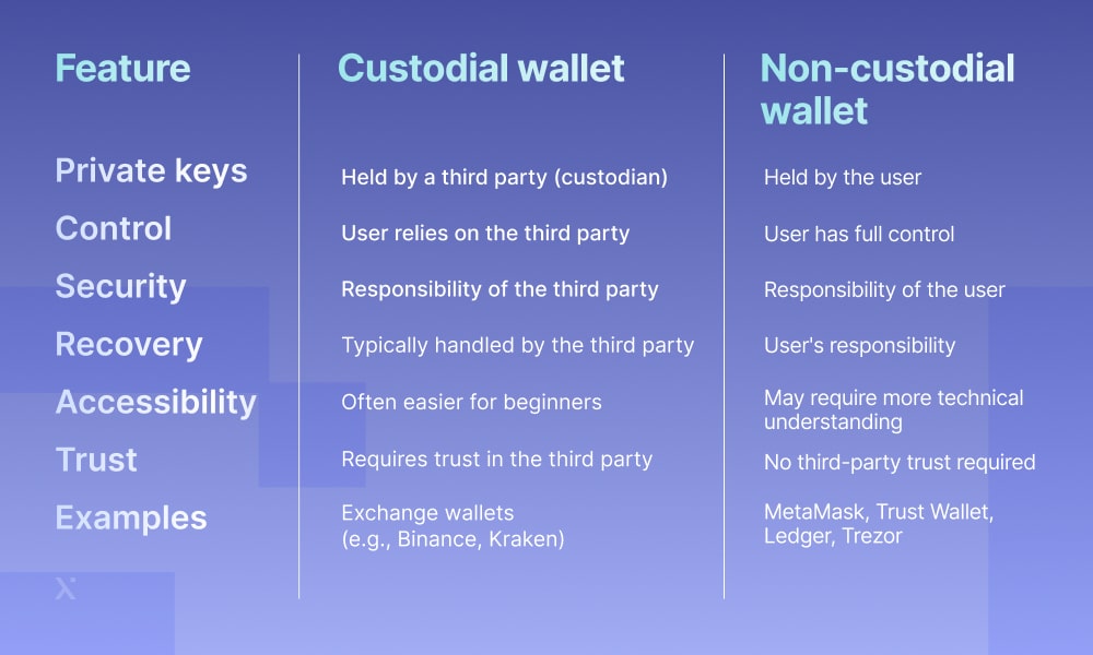 custodial vs non-custodial