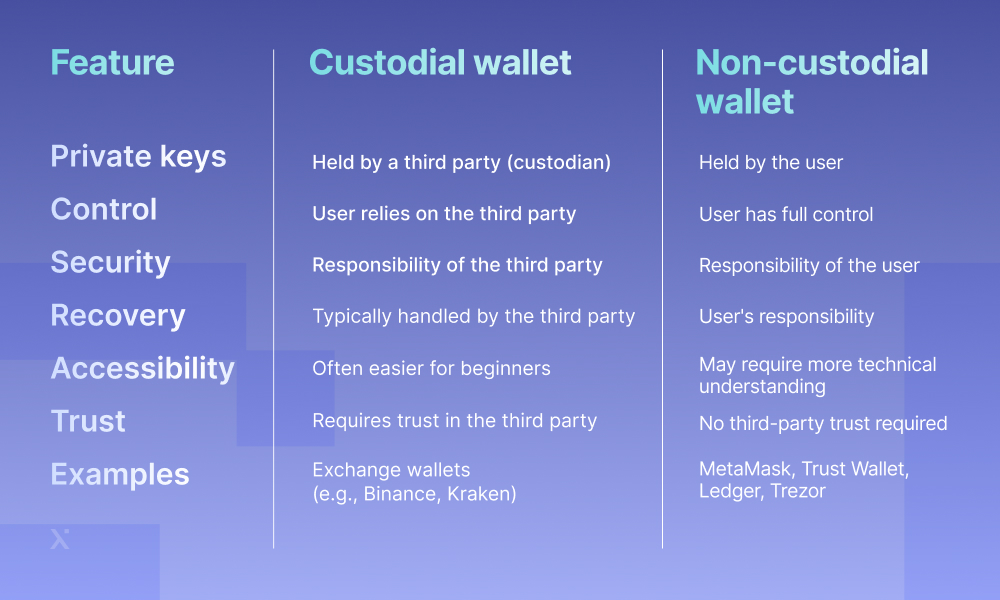 custodial vs non-custodial