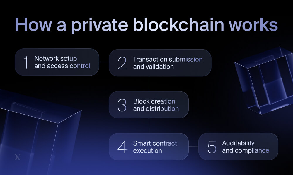 how a private blockchain work