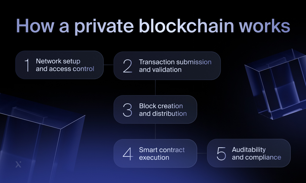 1000x600_How to create a private blockchain_infografika_2