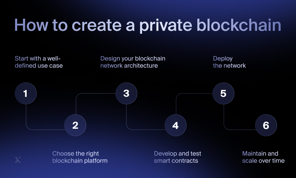How to create a private blockchain