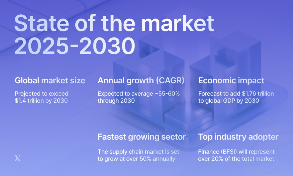 state of market enterprise blockchain