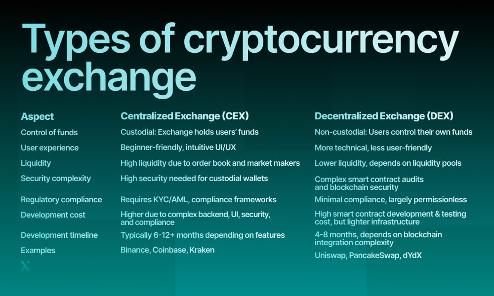 Types of cryptocurrency exchange