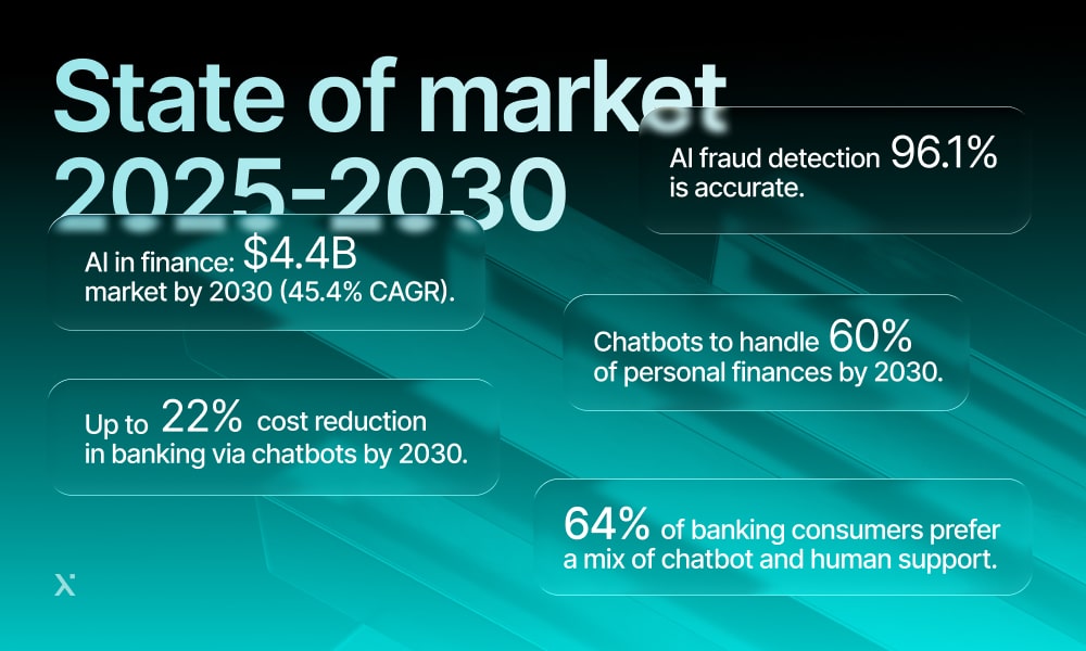 banking chatbots state of market