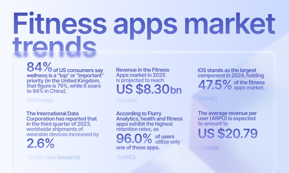Fitness apps market trends