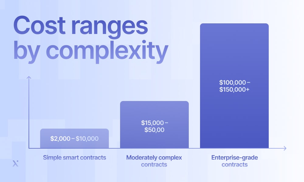 s c cost range