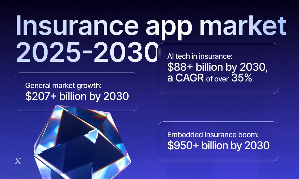 insurance app market