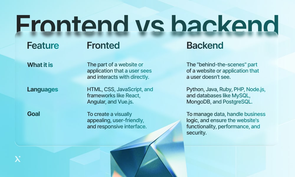 Visual comparison of frontend and backend components in web development, highlighting their distinct roles.