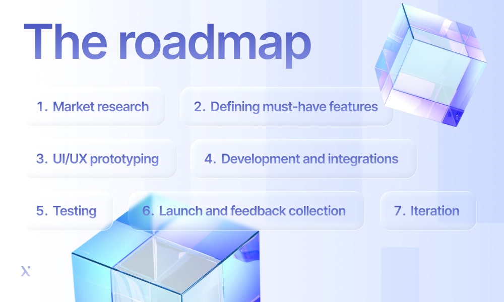 A roadmap diagram depicting the different phases of the UX design process, showcasing the progression of design activities.