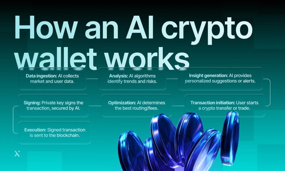 Visual representation of how an AI crypto wallet operates, detailing user interactions and data encryption methods.