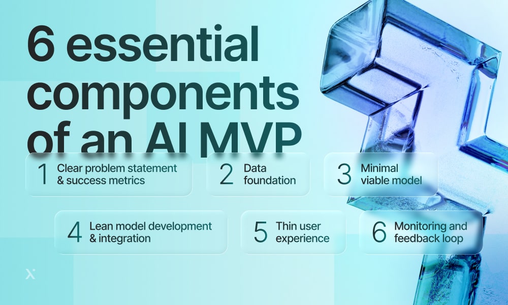 Diagram illustrating six essential components of an AI minimum viable product (MVP) for effective development.