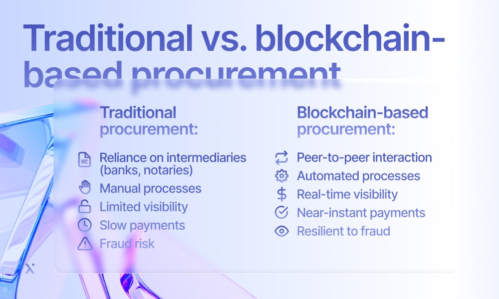 Comparison of traditional procurement methods versus blockchain-based procurement systems.