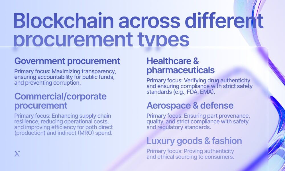 Diagram illustrating blockchain applications across various procurement types, highlighting efficiency and transparency benefits.
