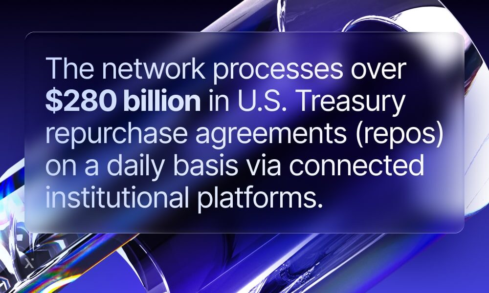 The network handles over $2 trillion in U.S. Treasury repurchase agreements each day.