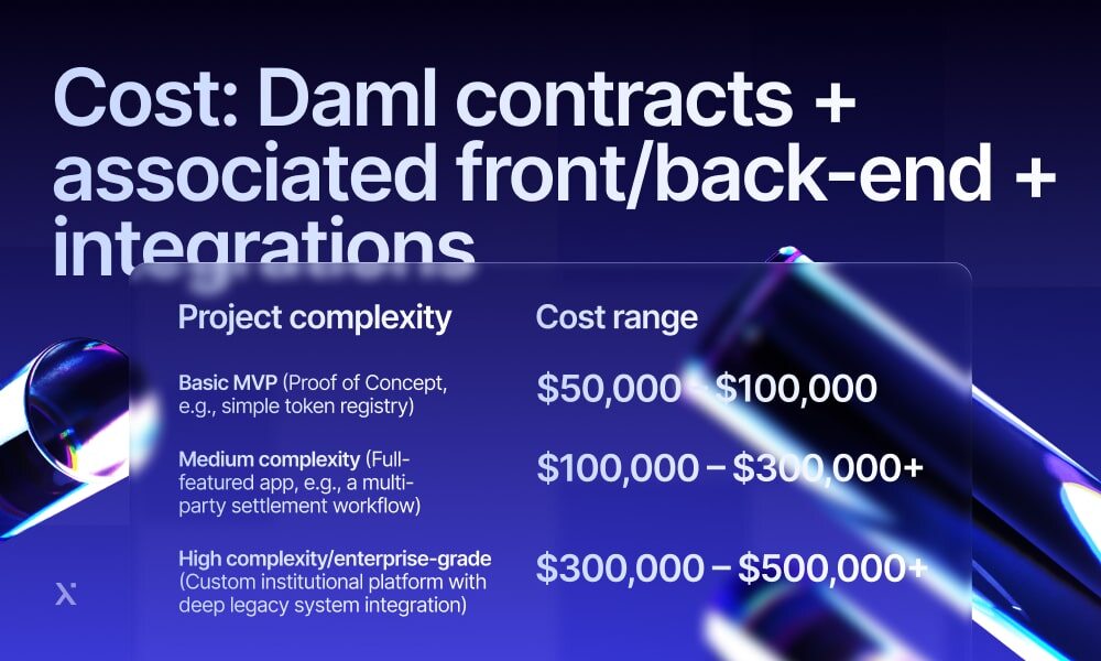 Diagram illustrating cost of DAML contracts with associated front-end and back-end integrations.