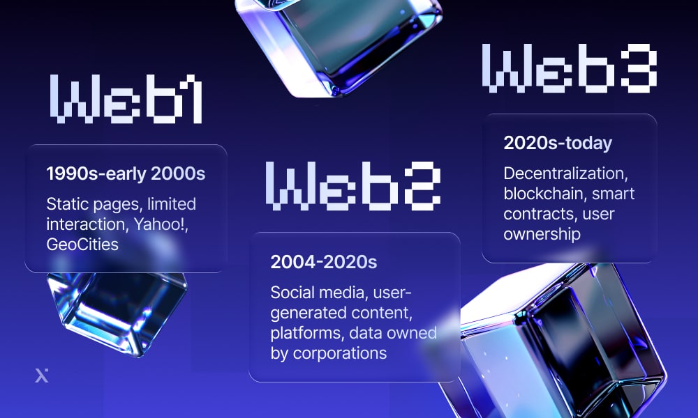 Web3 timeline displayed on a blue background, illustrating key developments in the web3 ecosystem.
