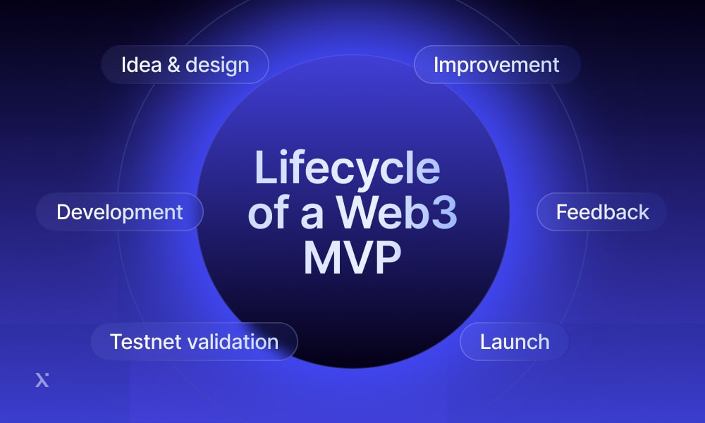 Visual representation of the Web 3 MVP lifecycle, highlighting key stages from concept to deployment and user feedback.
