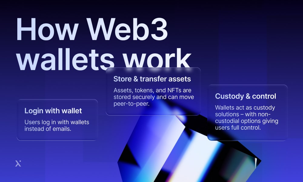 Diagram illustrating the functionality of Web 3 wallets, highlighting key components and processes involved.