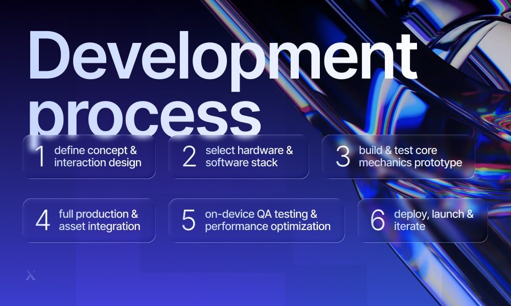 Visual representation of the development process, highlighting essential steps and their interconnections.