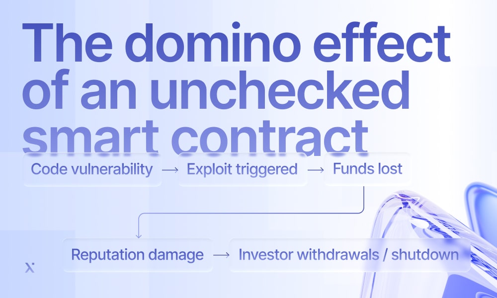 Visual representation of the domino effect caused by an unchecked smart contract, illustrating cascading failures in a network.