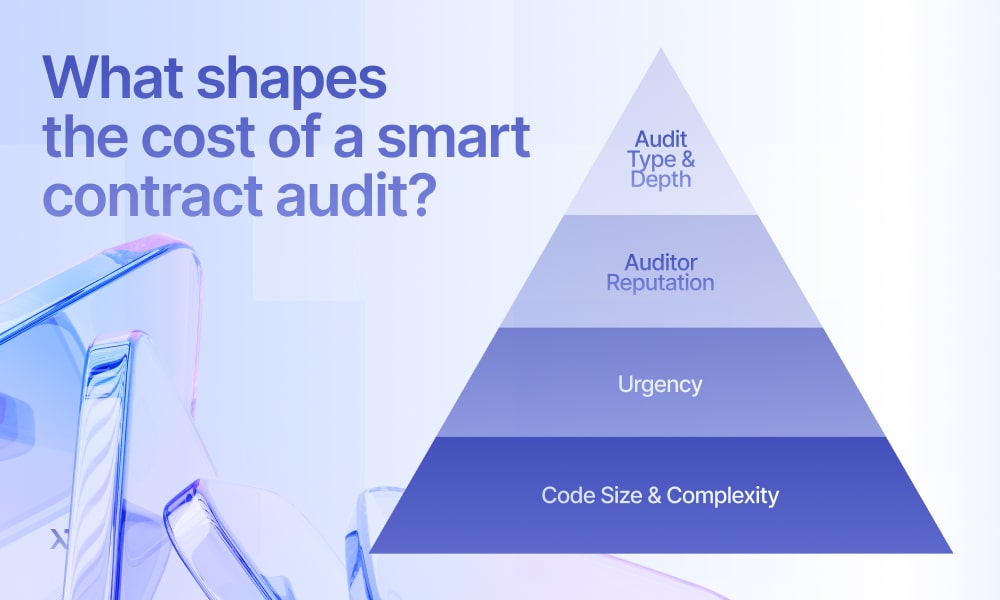 Infographic illustrating factors influencing the cost of a smart contract audit, including complexity and security requirements.